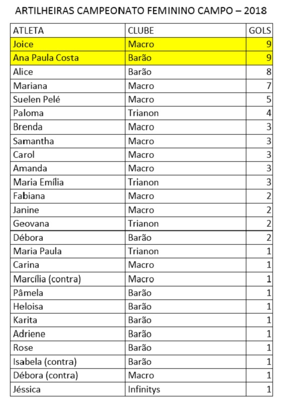 Artilheiras Futebol Feminino final 2ª Fase